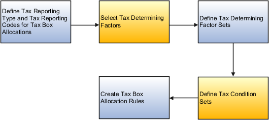 Illustrating the steps involved in defining tax box allocation rules.