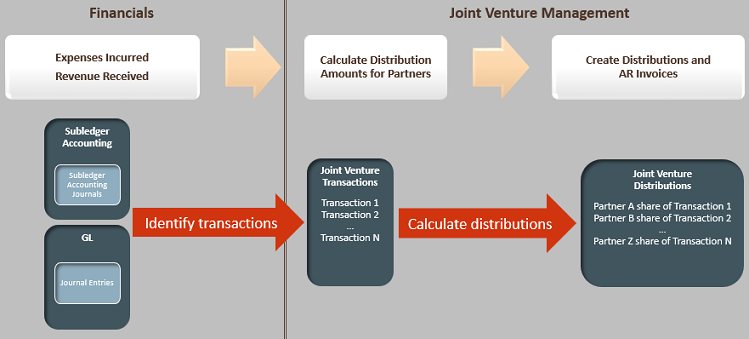 This image shows the Joint Venture Management workflow for identifying transactions for a joint venture in Oracle Financials, processing the transactions in Joint Venture Management to create distributions with each partner's amount, and invoicing expense amounts.