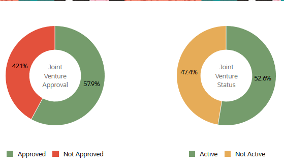 This image shows the two default charts that appear in the Joint Venture Accounting Manager Dashboard. The first chart titled Joint Venture Approval shows the percentages of joint venture approvals, with 57.9% approved and 42.1% not approved in the circle graph. The second chart titled Joint Venture Status shows the percentages of joint venture statuses, with 52.6% active and 47.4% not active in the circle graph.
