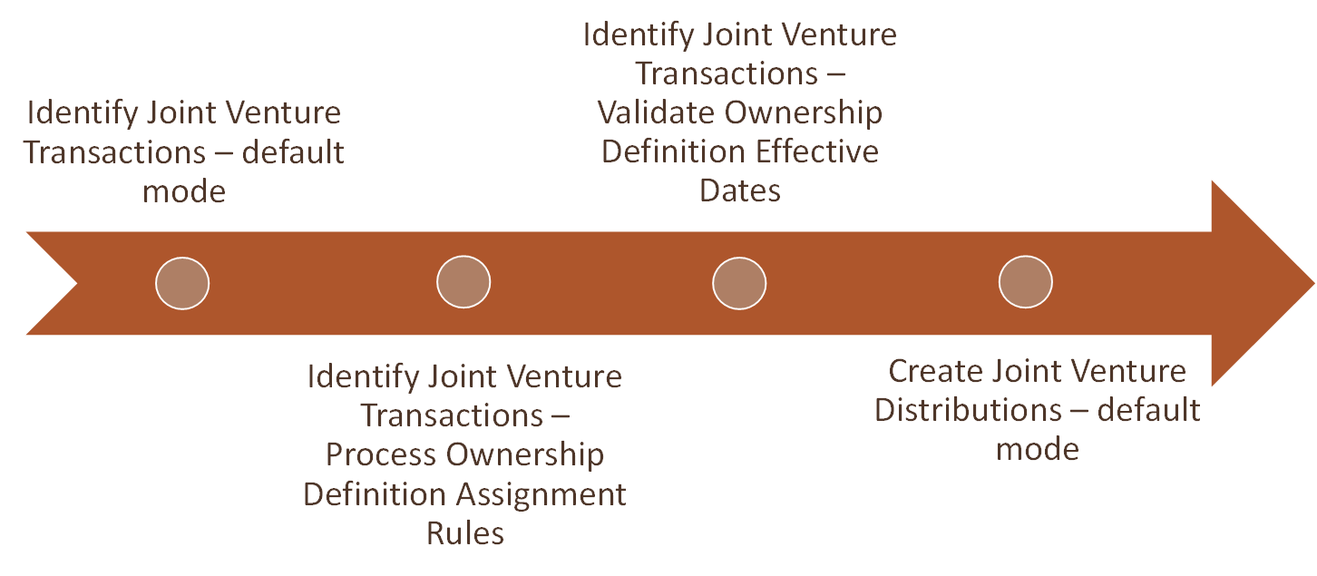 This image shows the workflow to identify joint venture transactions, apply ownership definition assignment rules to transactions, validate ownership definition effective dates, and create distributions.