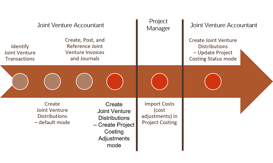 This image shows the order running the processes to create cost adjustments with the other Joint Venture Management processes along an arrow that points left to right. The first process is Identify Joint Venture Transactions, followed by Create Joint Venture Distributions - default mode. Next, are two processes at the same point along the arrow: Create Joint Venture Invoices and Create Joint Venture Distributions - Create Project Costing Adjustments mode. These processes have the "Joint Venture Accountant" label above them to indicate the user who performs these process. Next along the arrow is the Import Costs (cost adjustments) in Project Costing process with the "Project Manager" label above it. The last process is Create Joint Venture Distributions - Update Project Costing Status mode with the "Joint Venture Accountant" label above it.
