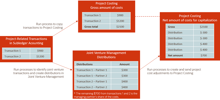 This image shows a representation of the workflow of the processes used to create and send cost adjustments to Project Costing.