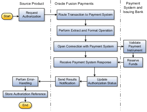 This diagram illustrates the steps performed in the authorization process.
