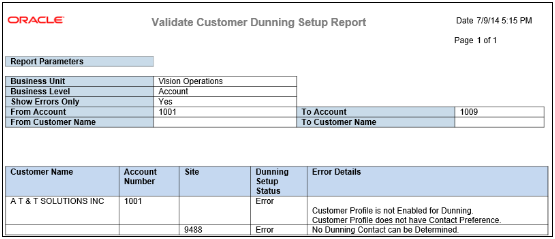 This graphic illustrates the Validate Customer Dunning Setup Report details.