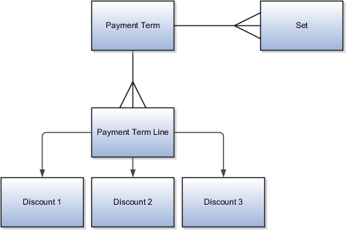 This graphic displays the Payment term components.
