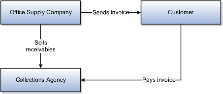 Example of third-party payment.