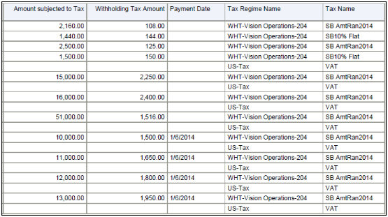 The Payables Withholding Tax Report Part 2 is illustrated in this graphic.