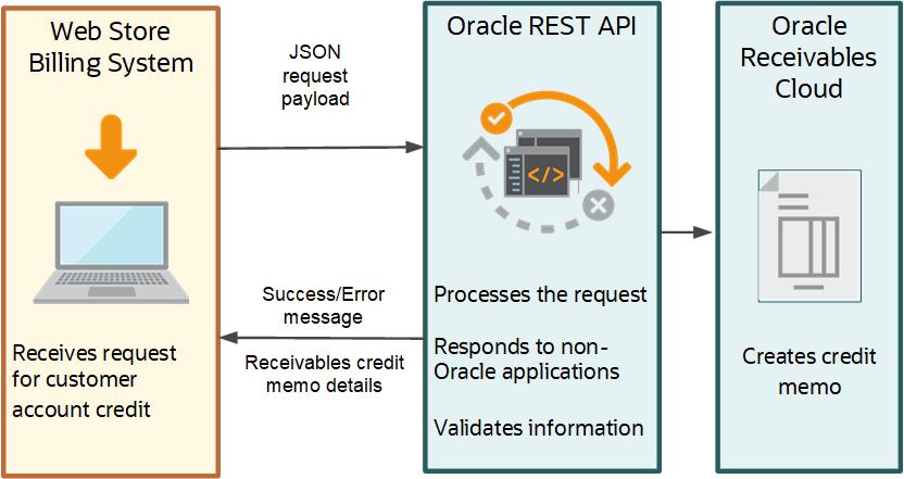The following flowchart shows how Oracle Receivables Cloud interacts with an external system. The Oracle REST API receives a JSON request payload from the external billing system, processes the request and validates information, and returns a success or error message. Then, Oracle Receivables Cloud crates the credit memo.