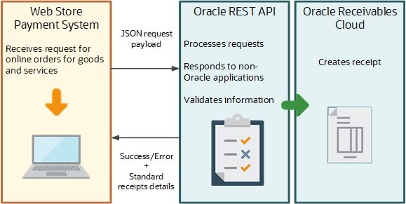 This flow diagram shows you how the Oracle REST API interacts with a Web Store Payment System, which includes processing requests and validating information, after which the Oracle Receivables Cloud creates a receipt.