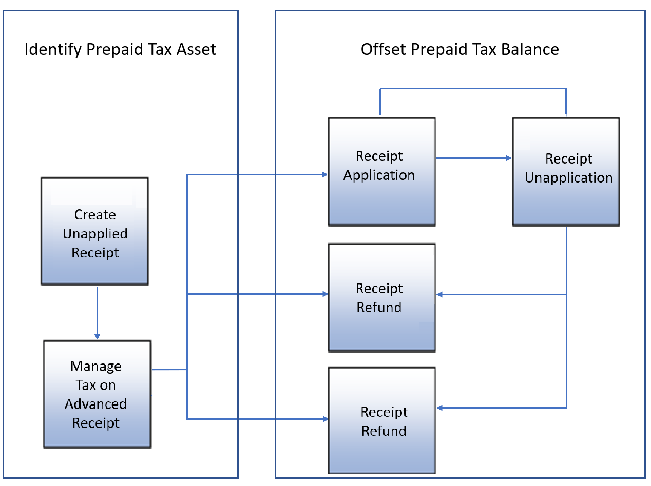 This image shows the process flow for Manage Tax on Advance Receipts.