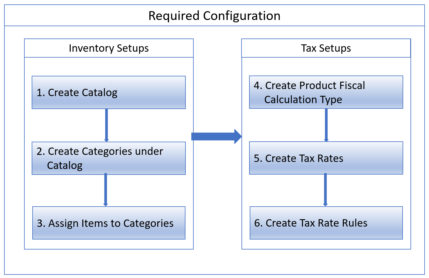 This image shows the required configuation for product fiscal classification