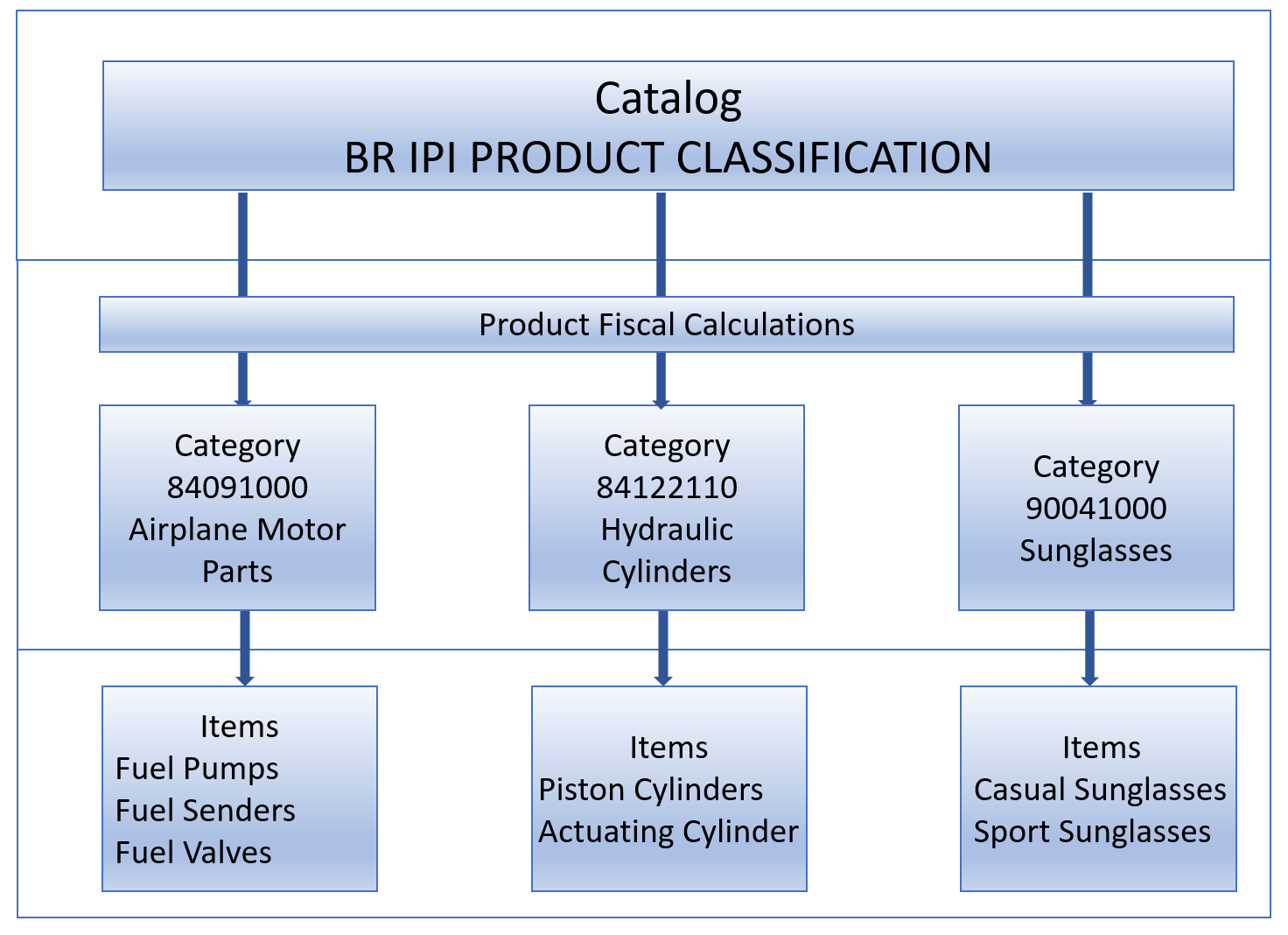 This image displays how an item catalog is assigned to an item.
