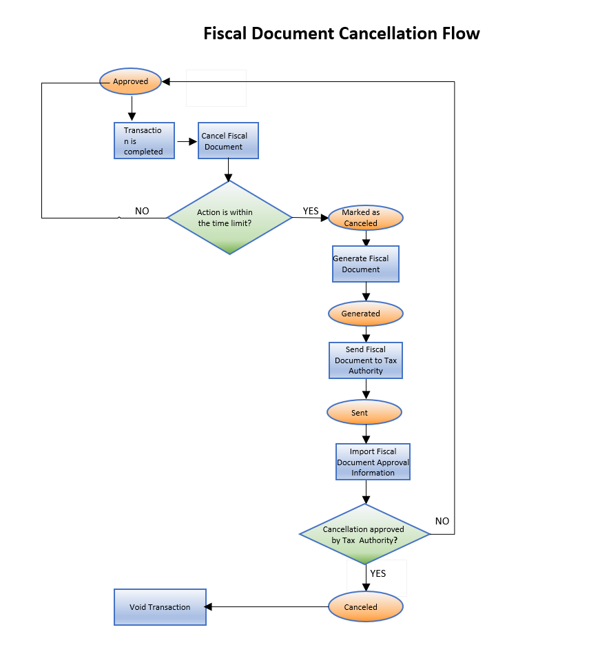 This image shows the fiscal document void flow.