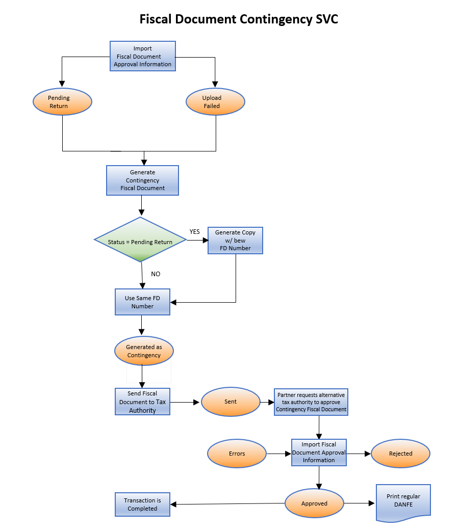 This image shows the contigency fiscal document generation using SEFAZ Virtual contingency site