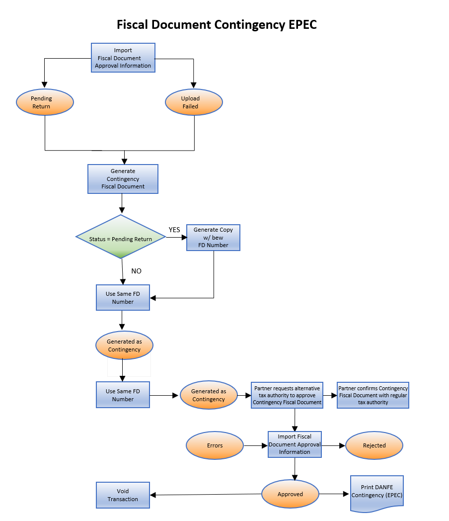 This image shows the contingency fiscal document generation using EPEC contingency type.