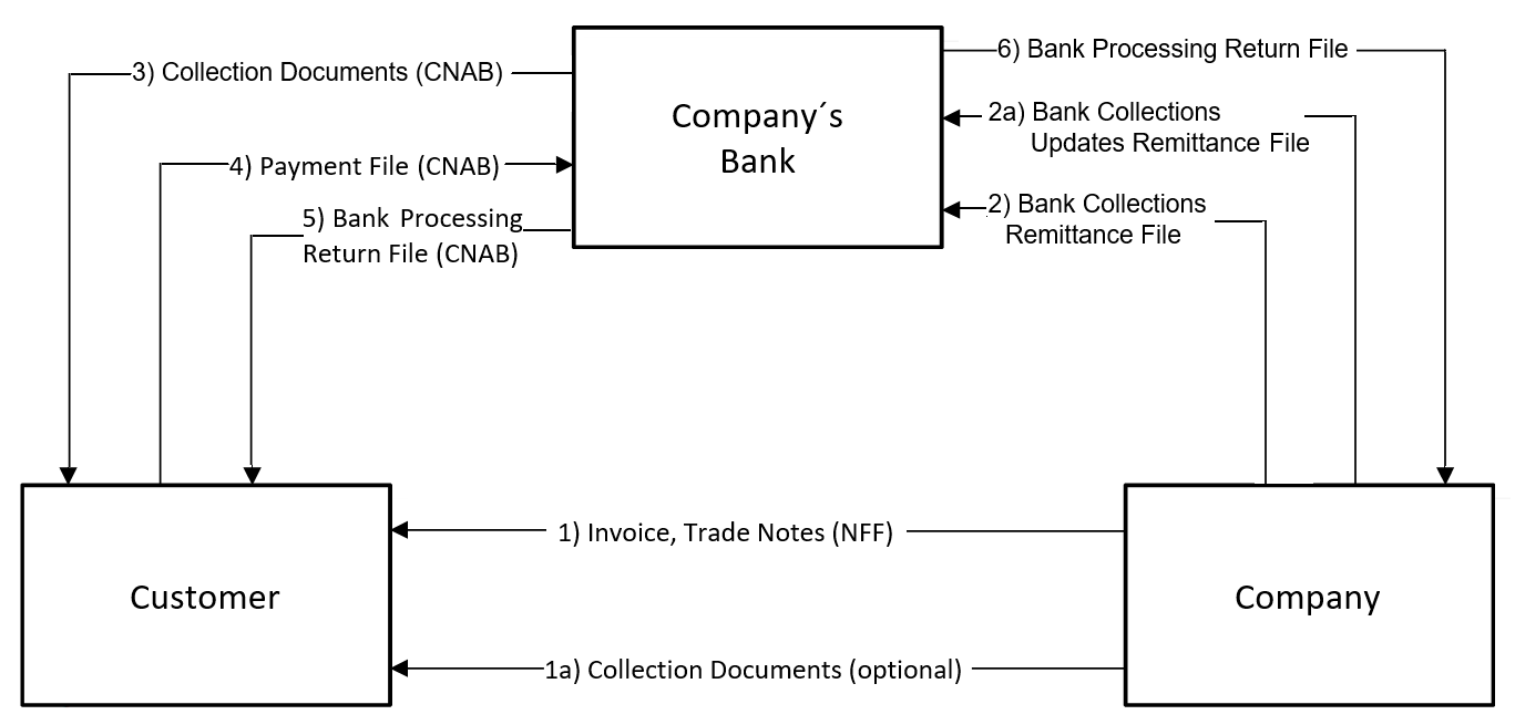 This image displays the remittance process flow diagram