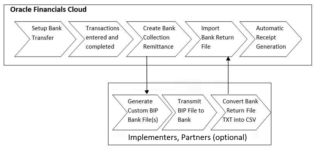 This image displays the remittance process flow diagram
