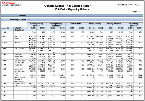 This figure shows the General Ledger Trial Balance Report.