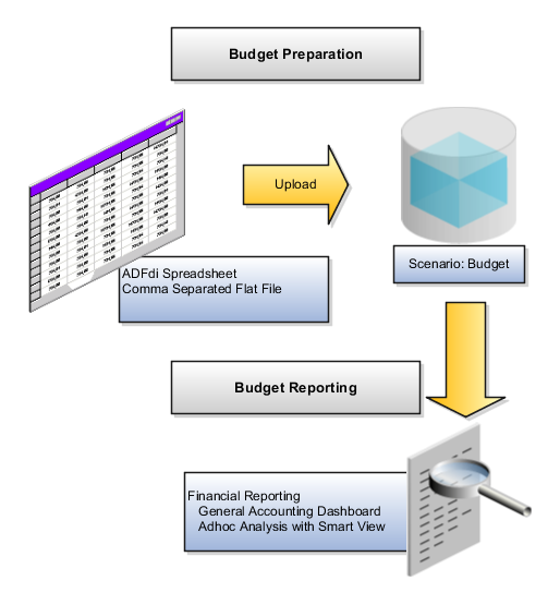 This figure shows the process flow of preparing, uploading, and reporting on a budget.