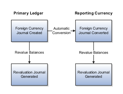 The first journal is the foreign currency journal entered in the primary ledger. The second journal is the automatic conversion of that journal in the reporting currency. The third journal is the revaluation journal generated in the primary ledger. The fourth journal is the revaluation journal that's generated in the reporting currency.
