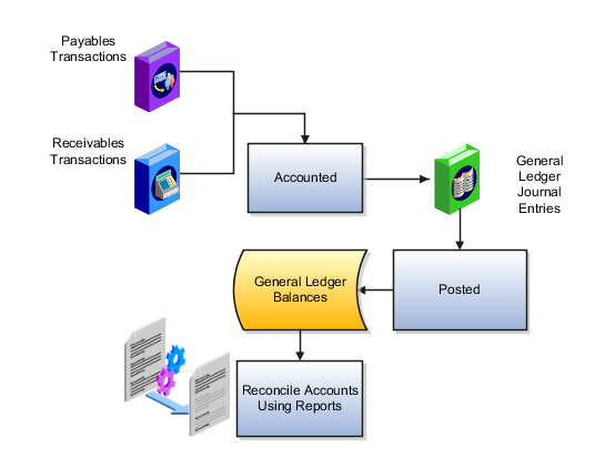 This figure shows that subledger transactions are accounted in General Ledger journal entries and then posted, which updates General Ledger balances, after which accounts can be reconciled.