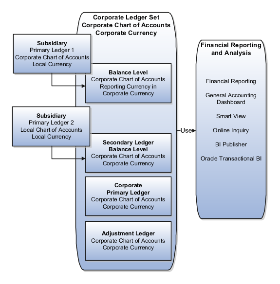 This figure shows the Corporate Ledger Set with one corporate ledger, an adjustment ledger, and two subsidiary ledgers that were translated into the corporate currency for consolidation.