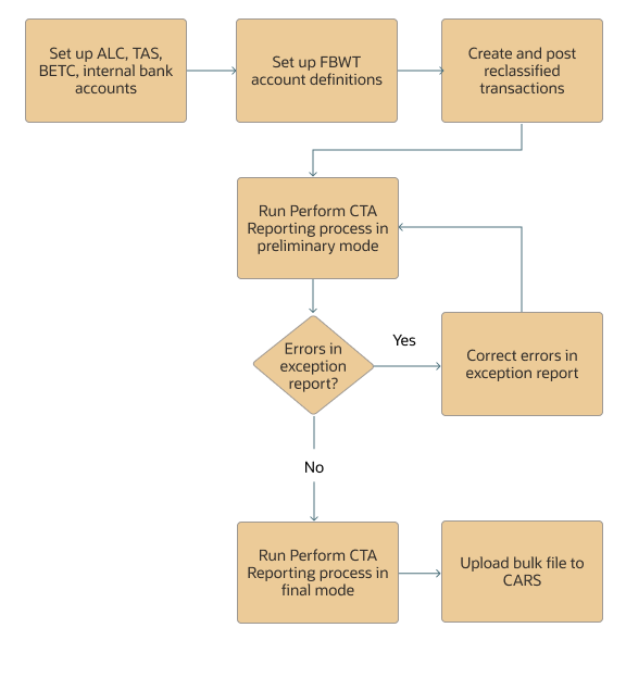 CTA process flow chart