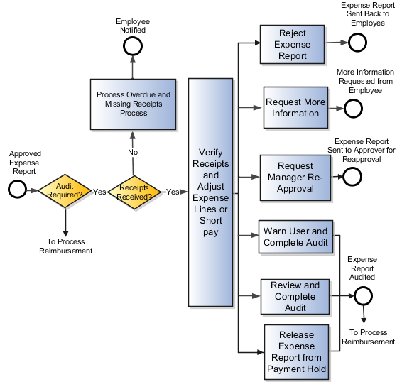 This figure shows the Audit Expense Report activity business flow, which is integrated with the receipt management components.
