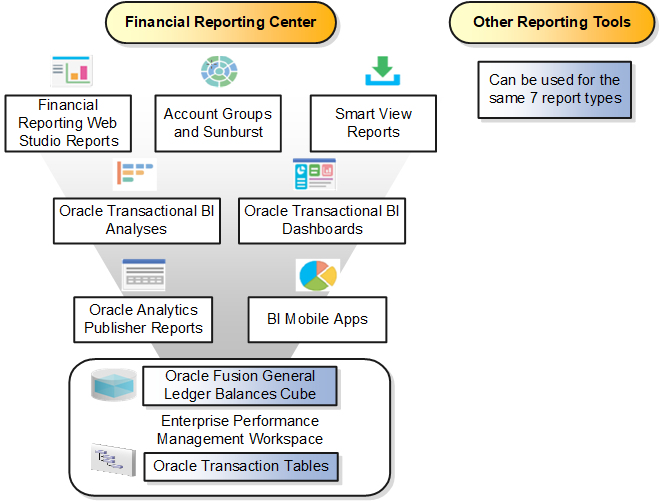 This figure shows the report types that are available in the Financial Reporting Center. In the Enterprise Performance Management Workspace, reports can be created from General Ledger balances cubes and Oracle transaction tables.