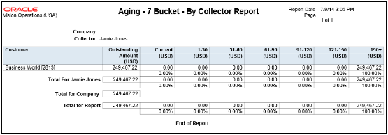 This graphic illustrates the Aging 7 Bucket Report.