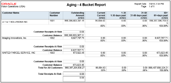 This graphic illustrates the Aging 4 Bucket Report.