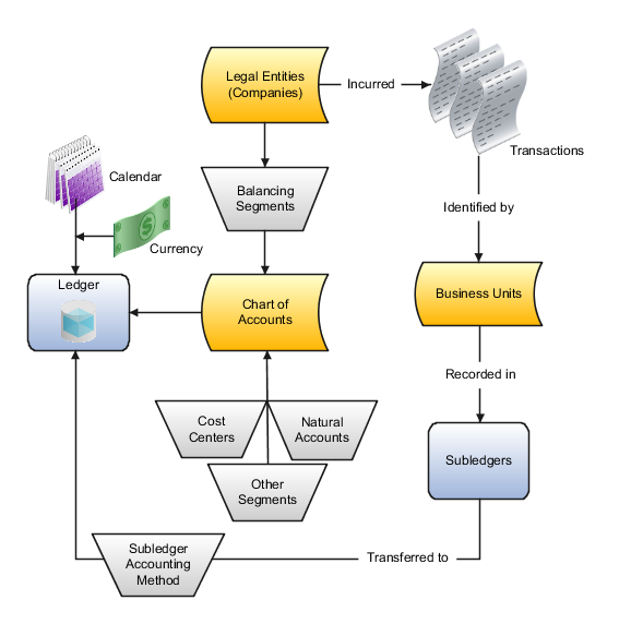 This figure shows the flow of the enterprise structure setup from the legal entities to the ledger.