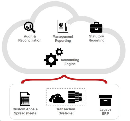 This figure illustrates the Accounting Hub process flow.
