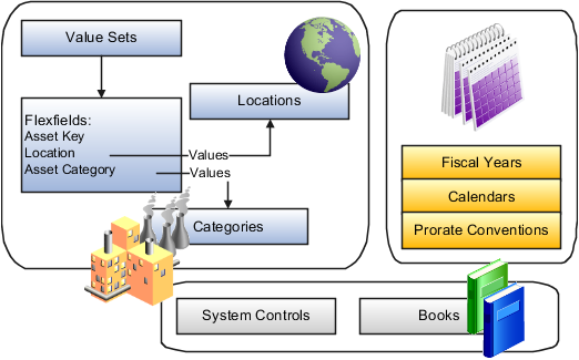 This figure shows the major setup tasks you complete to implement Assets.