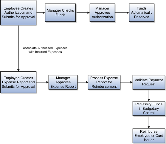 This diagram shows how the spend authorization and the budgetary control process work together to control excessive spending.