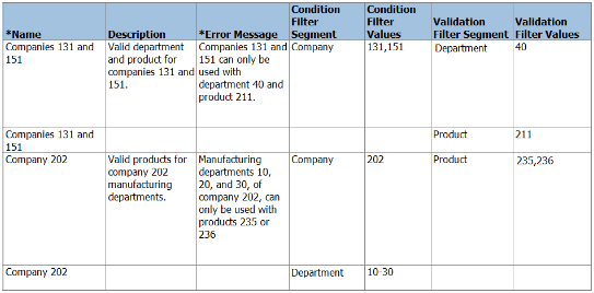 This figure shows the Create Cross-Validation Rules spreadsheet after rule entry.