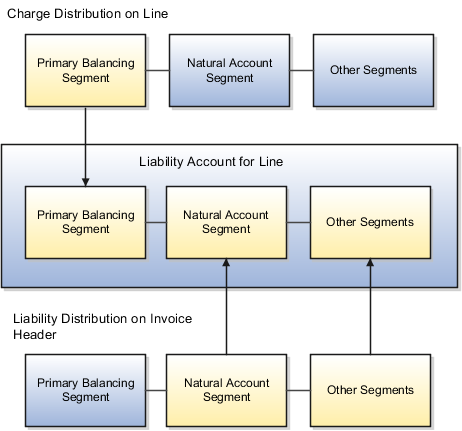 This graphic displays the Primary balancing segment offset method.