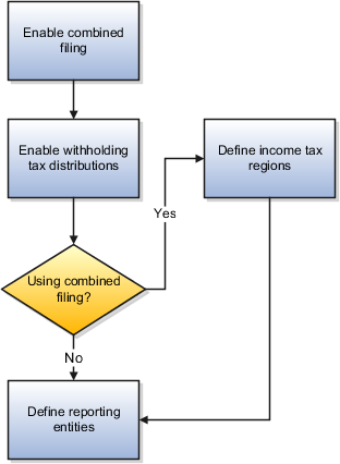 This graphic displays the Payables steps for US 1099 reporting.