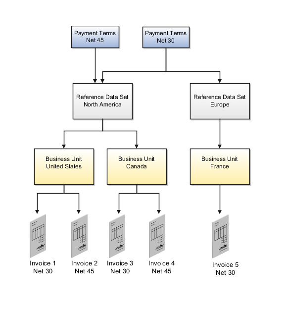 This graphic displays the Payment terms set assignment.