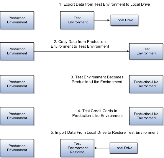 Steps you complete to import and export tokenization setup data.