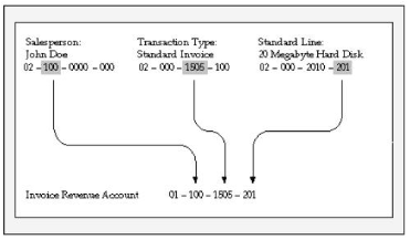 This figure illustrates the revenue flexfield created from a separate definition for each segment