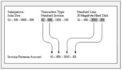 This figure illustrates the revenue flexfield created using the same definition for segments 1 and 2, and using the same definition for segments 3 and 4