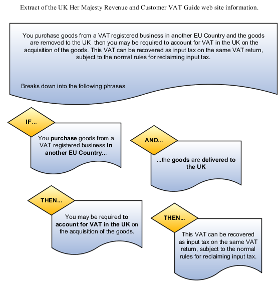 This figure shows an extract of the UK HMRC VAT guide regarding the Intra-EU Supply legislation.