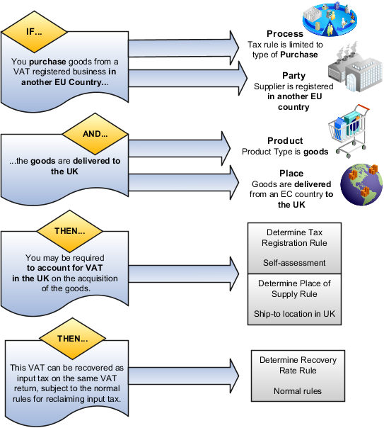 This figure shows determining factors and rule types in detail. It also shows how you can turn them into expressions that can be modeled in Oracle Tax.