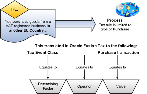 This figure shows that the determining factor that defines this specific tax rule is only applicable to purchase transactions.