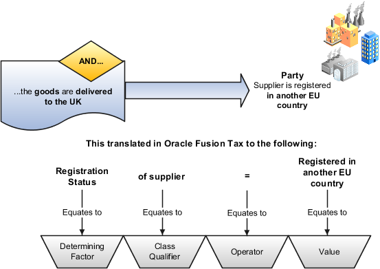 This figure shows the determining factor that defines that the supplier is registered in another EU country.