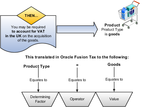 This figure shows the determining factor that defines that the product type is goods.