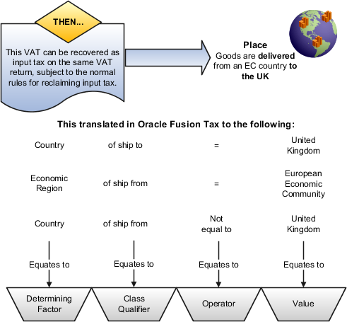 This figure shows the determining factor that defines the supply is from another EU country.