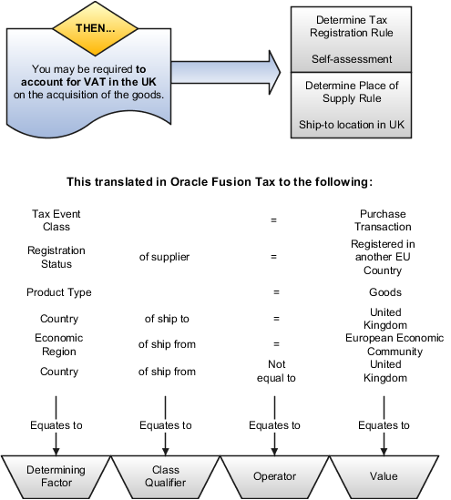 This figure shows how you can bring together the determining factors as the basis for the Tax Registration and Place of Supply tax rules. These factors were discussed previously.