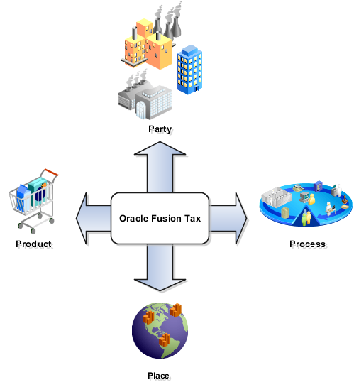 This figure shows the groupings of party, product, place, and process.